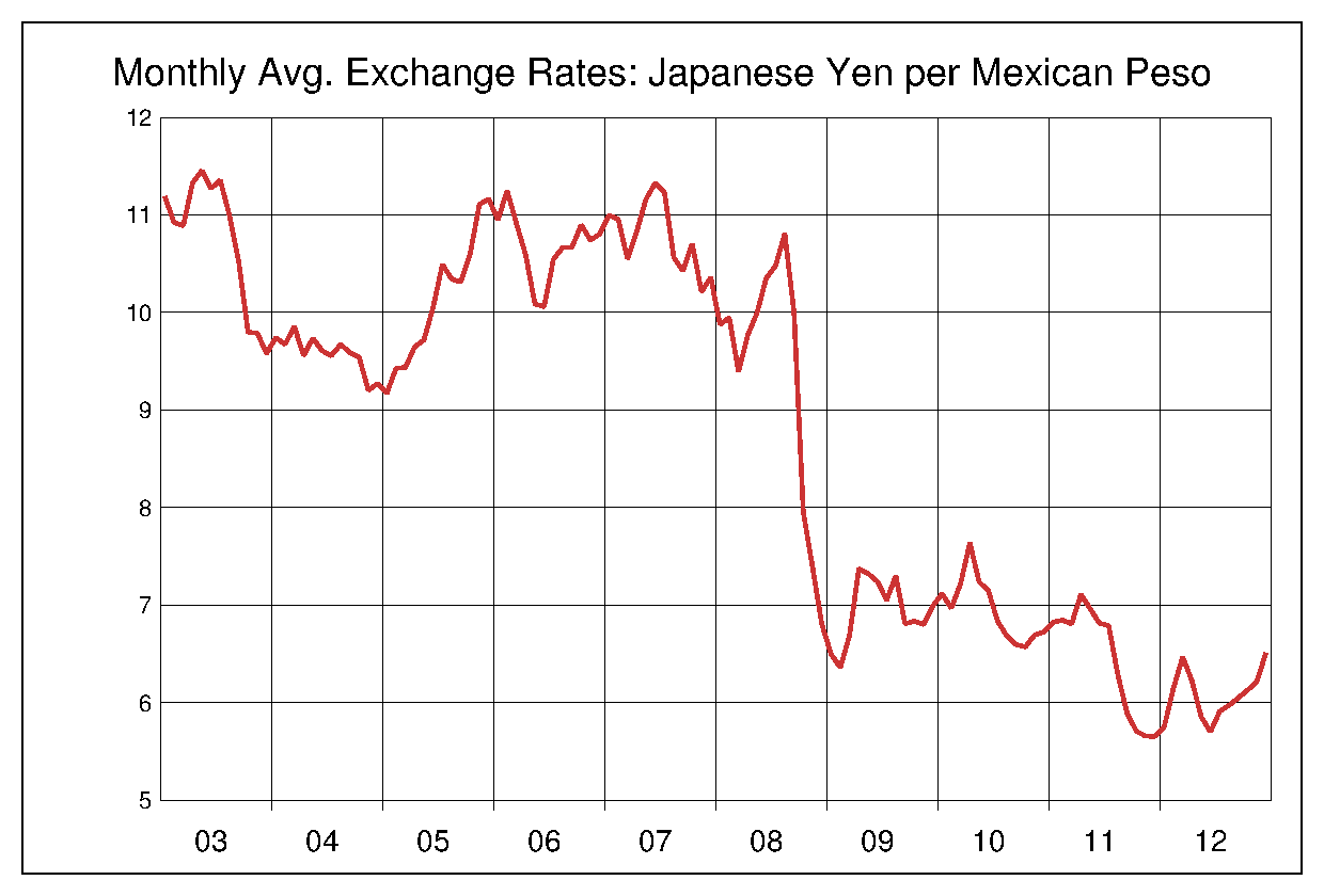 2003年から2012年までのメキシコペソ/円のヒストリカルチャート